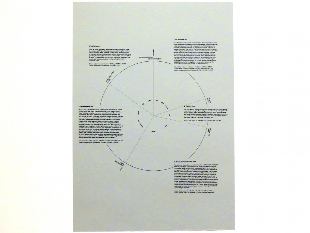 Katie Paterson (2007–2019), Das kosmische Spektrum, Edinburgh, Scottish National Gallery of Modern Art, Gebäude One, Saal 10 - Katie Paterson, 2019, Bild 3/3